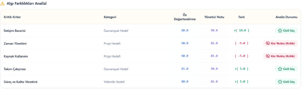 HRMAX algı farklılıkları analizi — gizli güç ve kör nokta