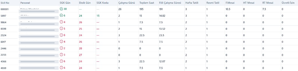 HRMAX aylık puantaj listesi — çalışma günü, mesai ve izin özeti